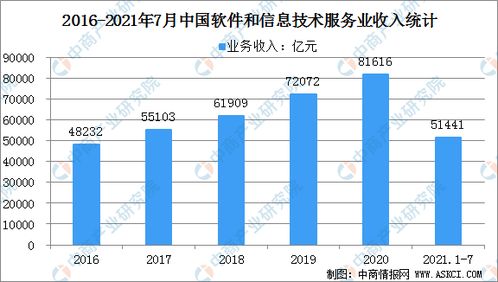 2021年中國(guó)軟件與信息技術(shù)服務(wù)業(yè)市場(chǎng)規(guī)模及發(fā)展前景分析